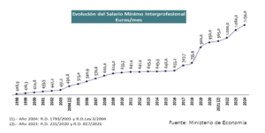 Nuevo Salario Mínimo Interprofesional (1)